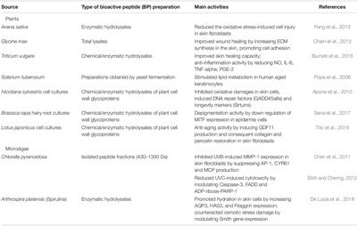 Plant and Microalgae Derived Peptides Are Advantageously Employed as Bioactive Compounds in Cosmetics